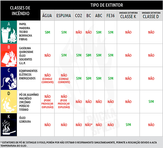 Classes do Fogo e Extintor de Incêndio